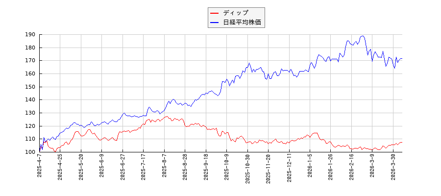 ディップと日経平均株価のパフォーマンス比較チャート