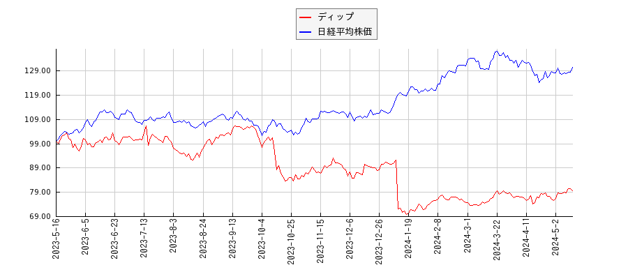 ディップと日経平均株価のパフォーマンス比較チャート