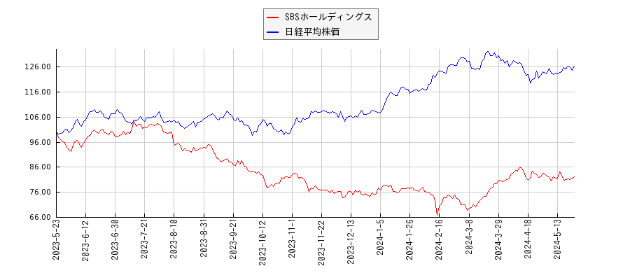 SBSホールディングスと日経平均株価のパフォーマンス比較チャート