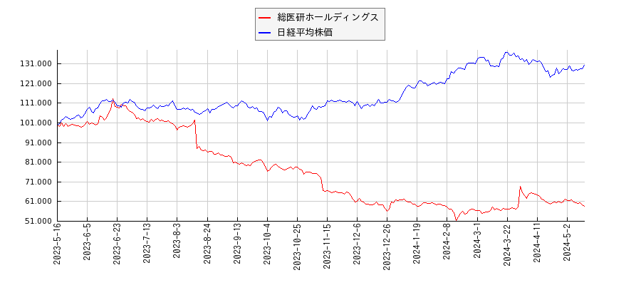 総医研ホールディングスと日経平均株価のパフォーマンス比較チャート