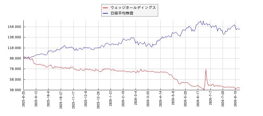 ウェッジホールディングスと日経平均株価のパフォーマンス比較チャート