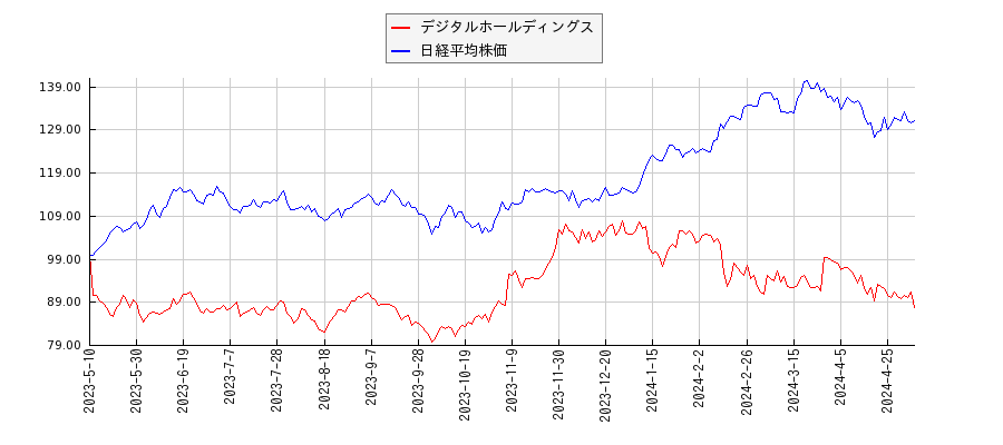 デジタルホールディングスと日経平均株価のパフォーマンス比較チャート