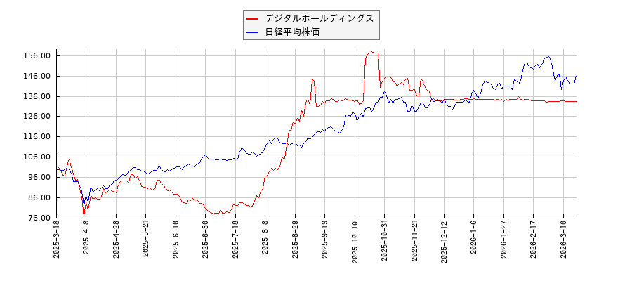 デジタルホールディングスと日経平均株価のパフォーマンス比較チャート