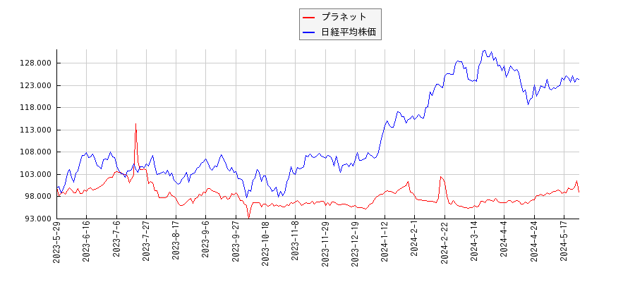 プラネットと日経平均株価のパフォーマンス比較チャート