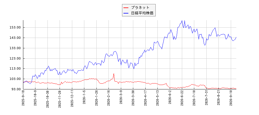 プラネットと日経平均株価のパフォーマンス比較チャート