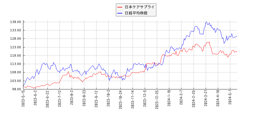 日本ケアサプライと日経平均株価のパフォーマンス比較チャート