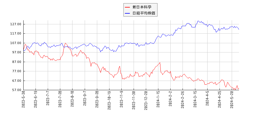 新日本科学と日経平均株価のパフォーマンス比較チャート