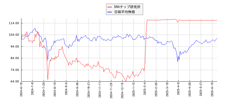 DNAチップ研究所と日経平均株価のパフォーマンス比較チャート