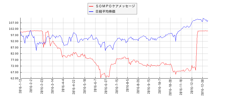 ＳＯＭＰＯケアメッセージと日経平均株価のパフォーマンス比較チャート
