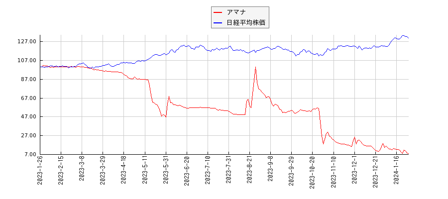 アマナと日経平均株価のパフォーマンス比較チャート