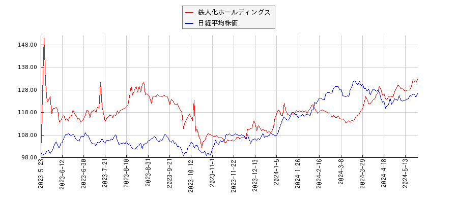 鉄人化ホールディングスと日経平均株価のパフォーマンス比較チャート
