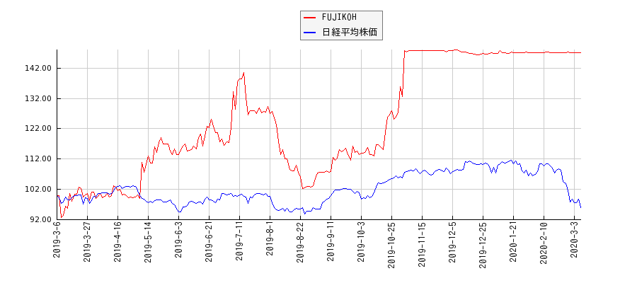 FUJIKOHと日経平均株価のパフォーマンス比較チャート