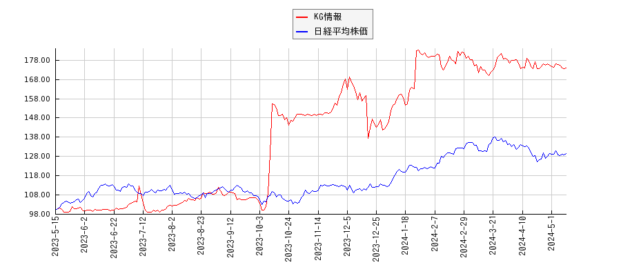 KG情報と日経平均株価のパフォーマンス比較チャート