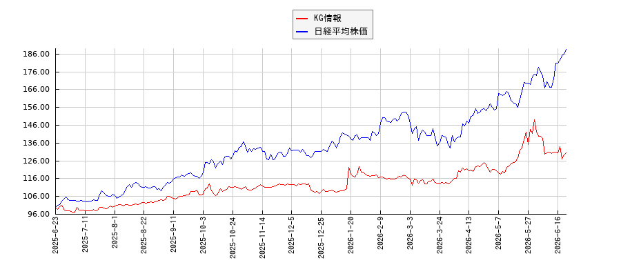 KG情報と日経平均株価のパフォーマンス比較チャート