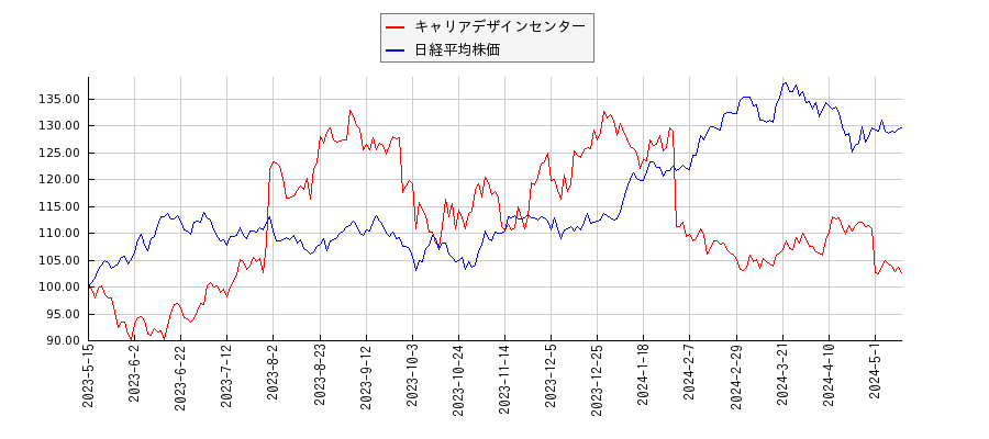 キャリアデザインセンターと日経平均株価のパフォーマンス比較チャート