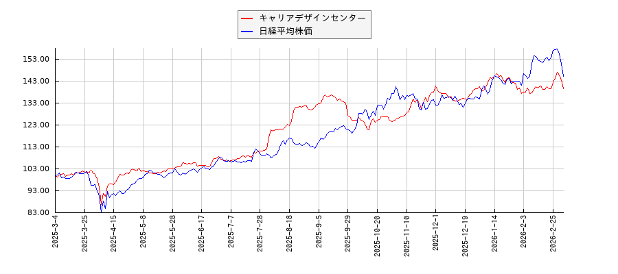キャリアデザインセンターと日経平均株価のパフォーマンス比較チャート