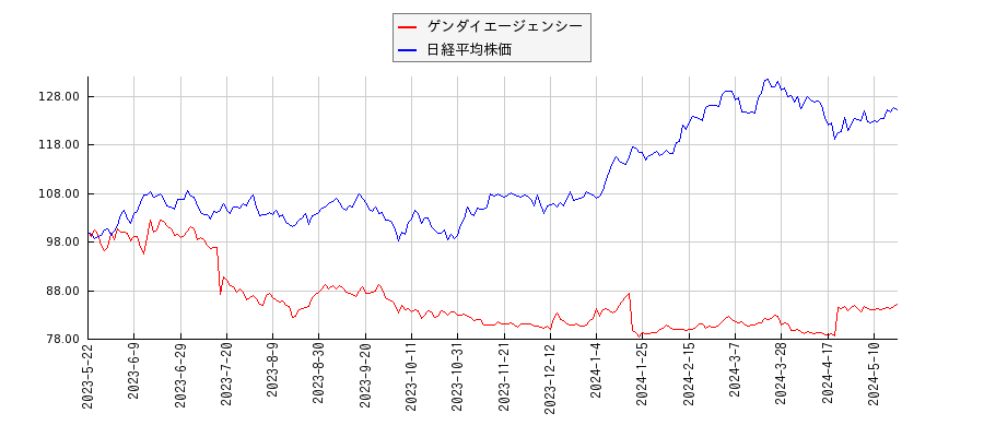 ゲンダイエージェンシーと日経平均株価のパフォーマンス比較チャート