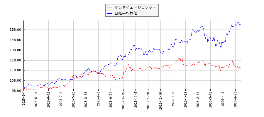 ゲンダイエージェンシーと日経平均株価のパフォーマンス比較チャート