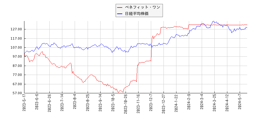 ベネフィット・ワンと日経平均株価のパフォーマンス比較チャート