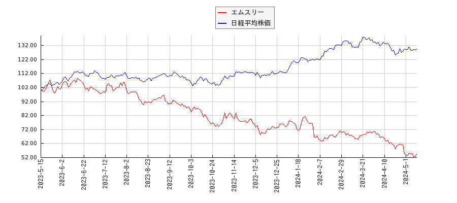 エムスリーと日経平均株価のパフォーマンス比較チャート