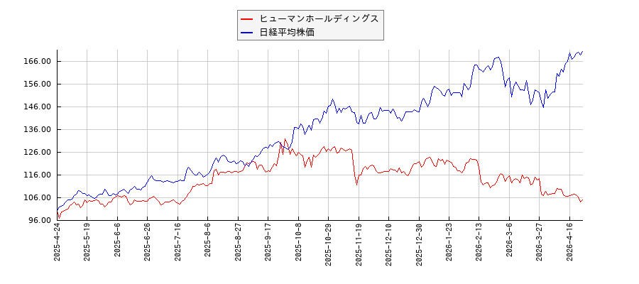 ヒューマンホールディングスと日経平均株価のパフォーマンス比較チャート