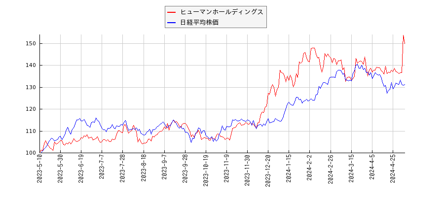 ヒューマンホールディングスと日経平均株価のパフォーマンス比較チャート