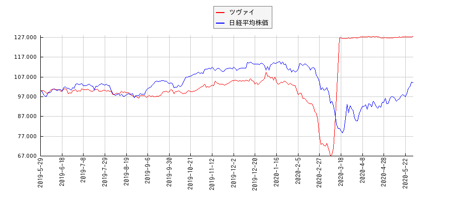 ツヴァイと日経平均株価のパフォーマンス比較チャート