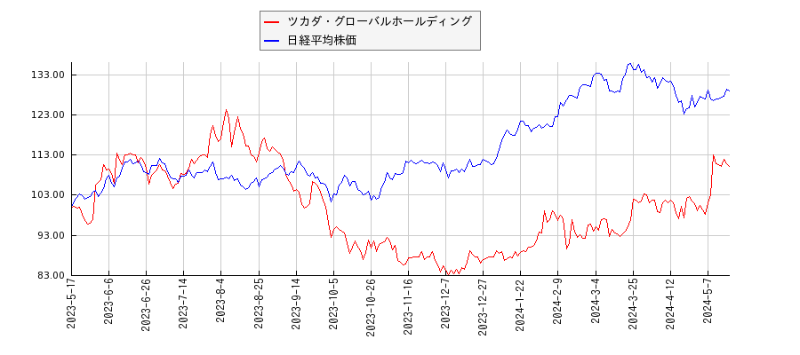 ツカダ・グローバルホールディングと日経平均株価のパフォーマンス比較チャート