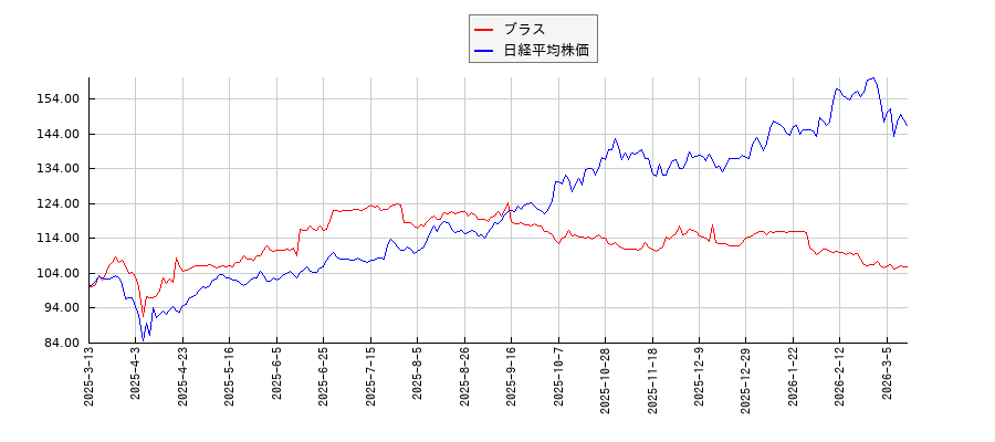 ブラスと日経平均株価のパフォーマンス比較チャート