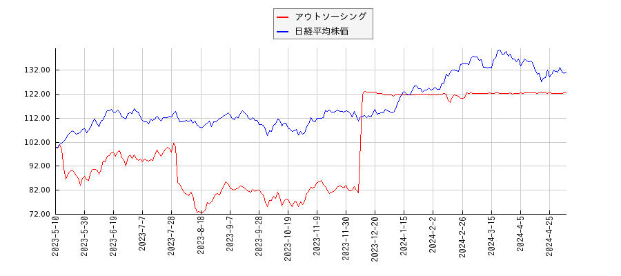 アウトソーシングと日経平均株価のパフォーマンス比較チャート