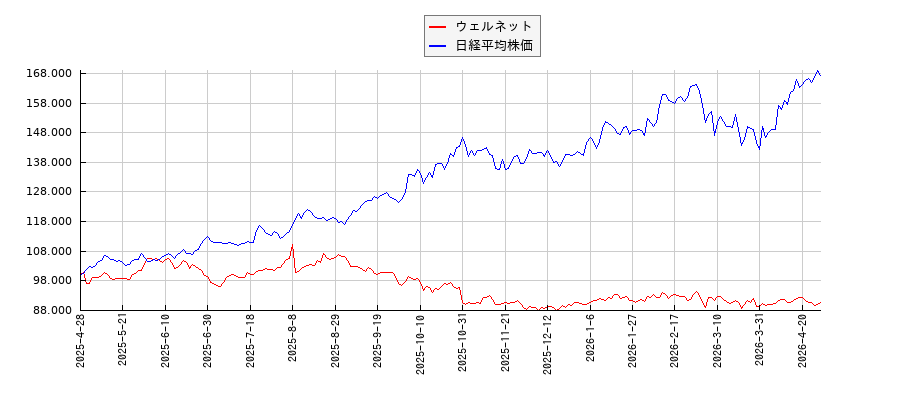 ウェルネットと日経平均株価のパフォーマンス比較チャート