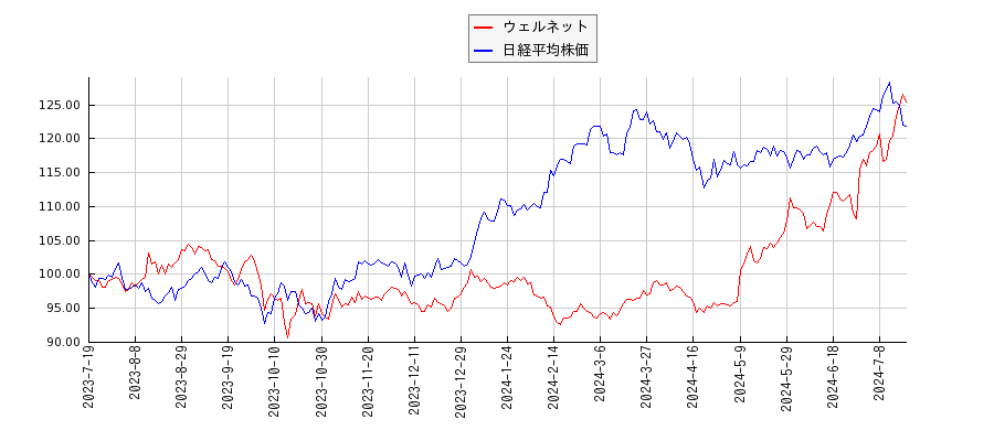 ウェルネットと日経平均株価のパフォーマンス比較チャート