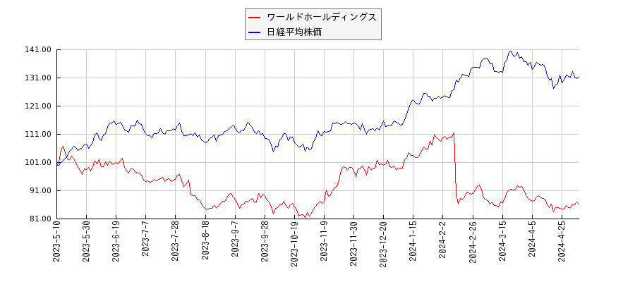 ワールドホールディングスと日経平均株価のパフォーマンス比較チャート