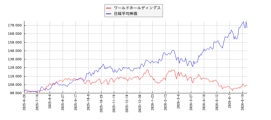 ワールドホールディングスと日経平均株価のパフォーマンス比較チャート