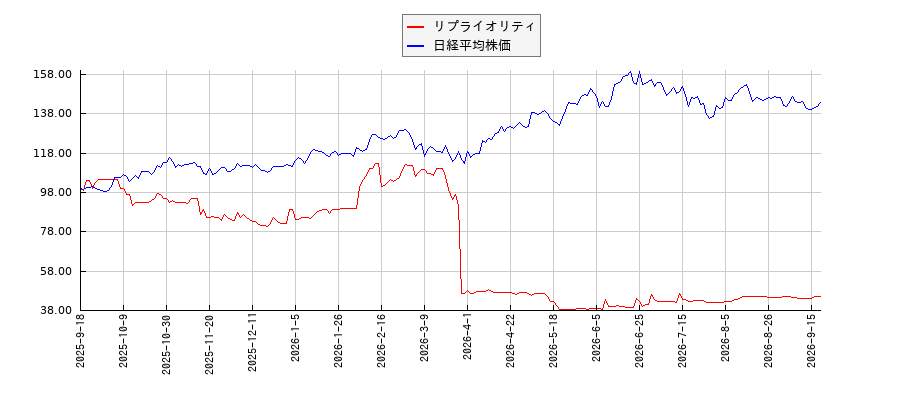 リプライオリティと日経平均株価のパフォーマンス比較チャート