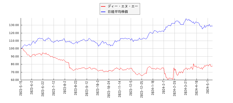 ディー・エヌ・エーと日経平均株価のパフォーマンス比較チャート