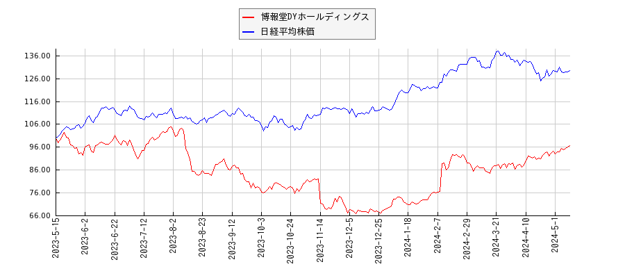 博報堂DYホールディングスと日経平均株価のパフォーマンス比較チャート