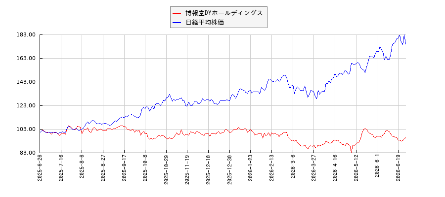 博報堂DYホールディングスと日経平均株価のパフォーマンス比較チャート