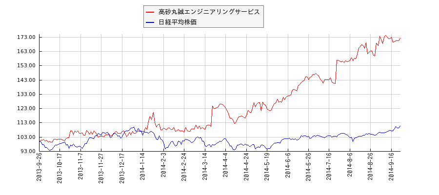 高砂丸誠エンジニアリングサービスと日経平均株価のパフォーマンス比較チャート