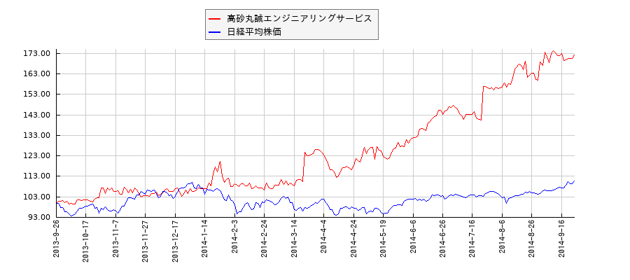 高砂丸誠エンジニアリングサービスと日経平均株価のパフォーマンス比較チャート