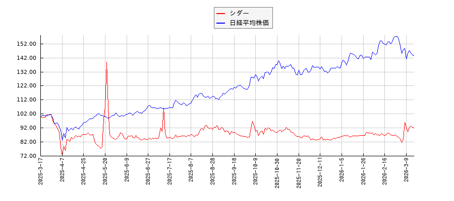 シダーと日経平均株価のパフォーマンス比較チャート