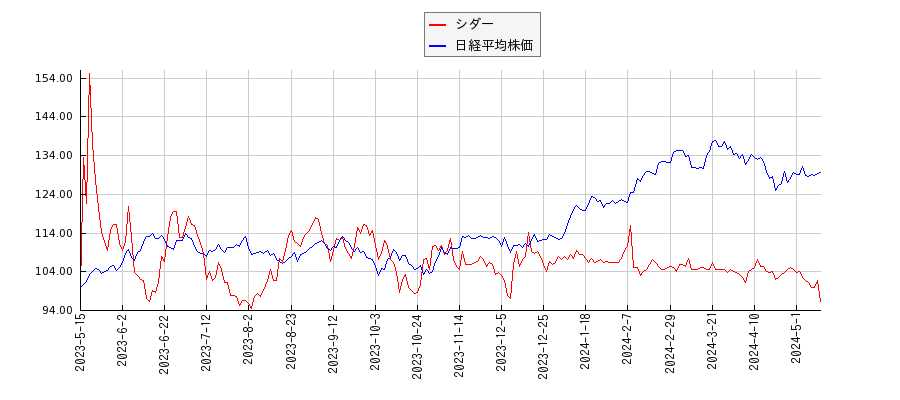 シダーと日経平均株価のパフォーマンス比較チャート