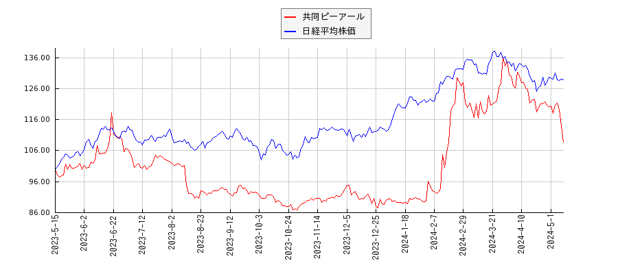 共同ピーアールと日経平均株価のパフォーマンス比較チャート