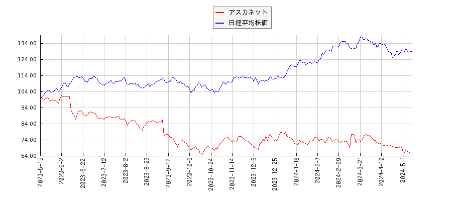 アスカネットと日経平均株価のパフォーマンス比較チャート