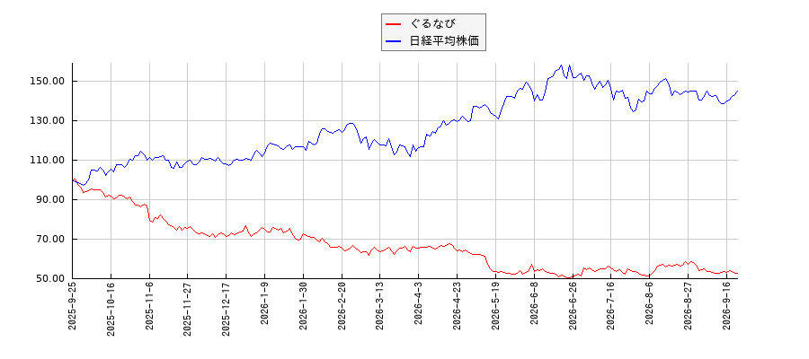 ぐるなびと日経平均株価のパフォーマンス比較チャート