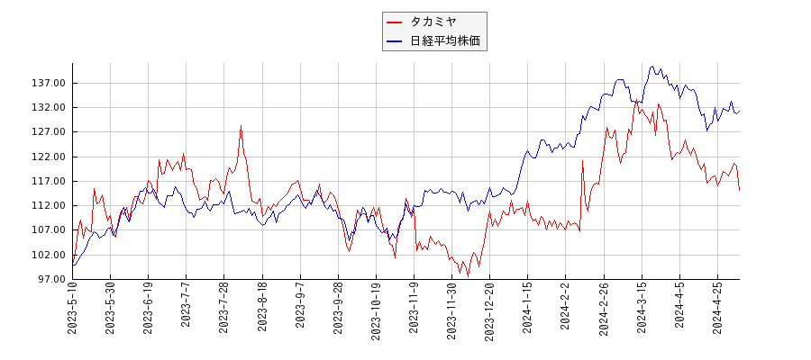 タカミヤと日経平均株価のパフォーマンス比較チャート