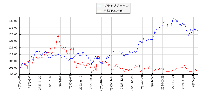 プラップジャパンと日経平均株価のパフォーマンス比較チャート