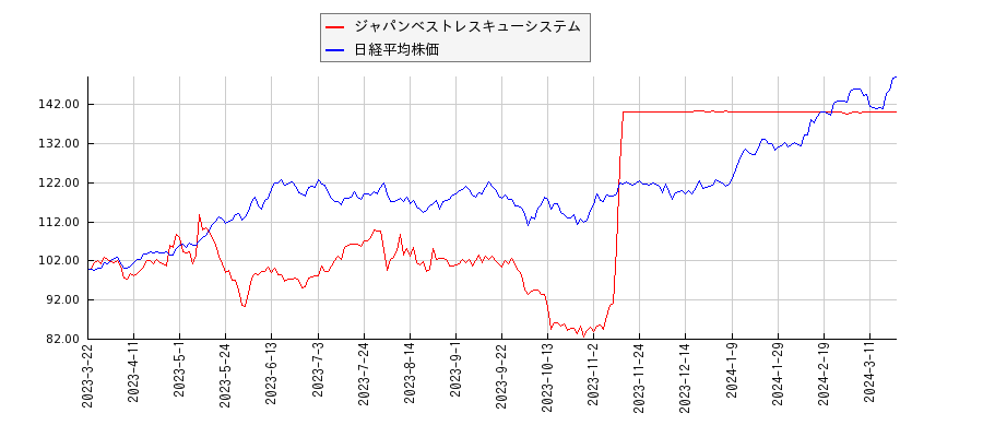 ジャパンベストレスキューシステムと日経平均株価のパフォーマンス比較チャート