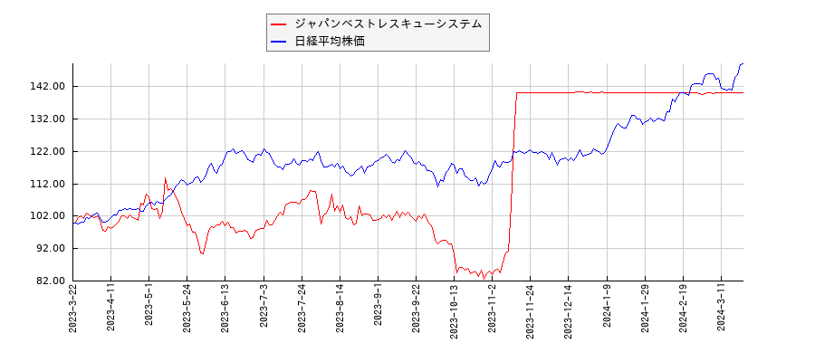 ジャパンベストレスキューシステムと日経平均株価のパフォーマンス比較チャート