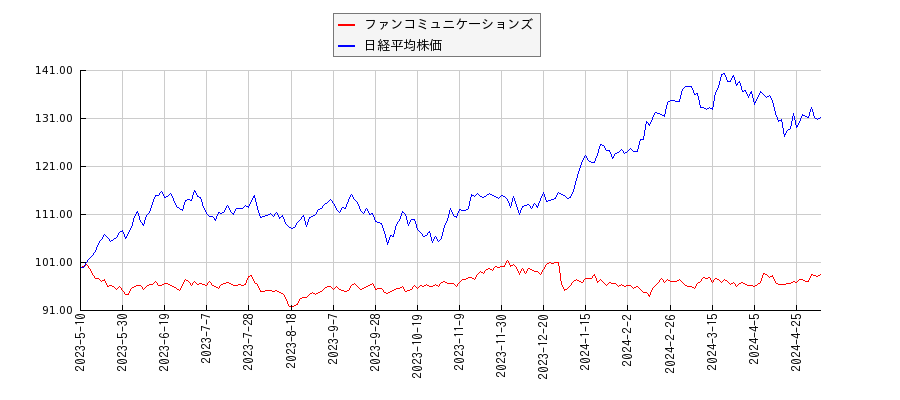 ファンコミュニケーションズと日経平均株価のパフォーマンス比較チャート
